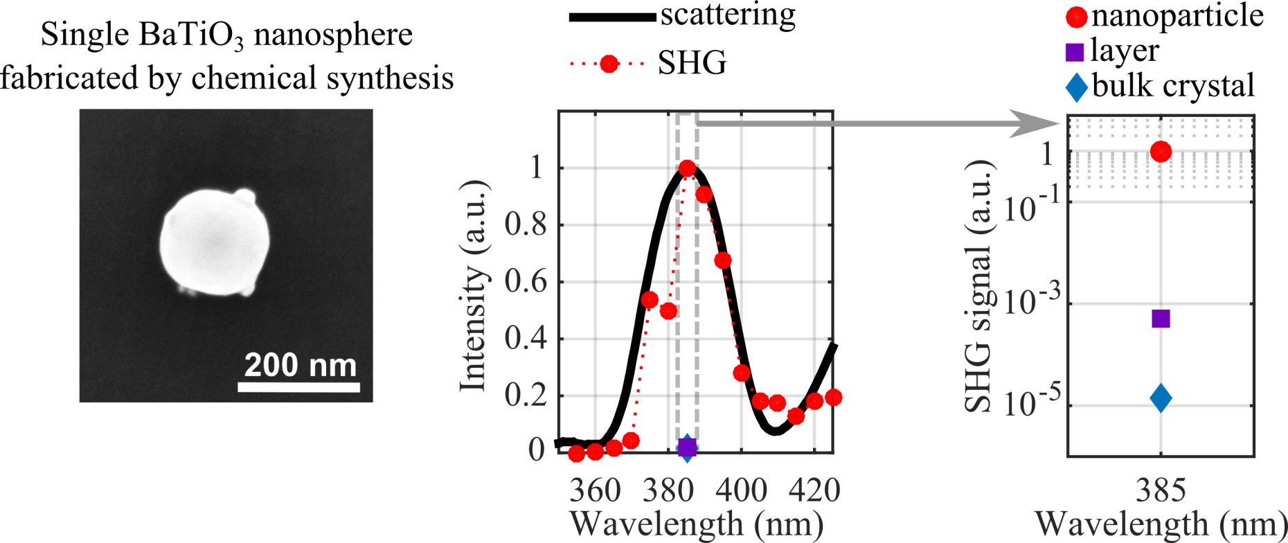 SHG enhancement in single BTO nanosphere